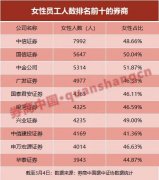 14万名女性撑起半边天!券业女性从业人员调
