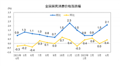 4月CPI回到2%时代 PPI持续回落 会影响货币政策稳增长的力度吗?