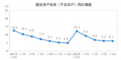 统计局:1-6月城镇固定资产投资同比增长6.1